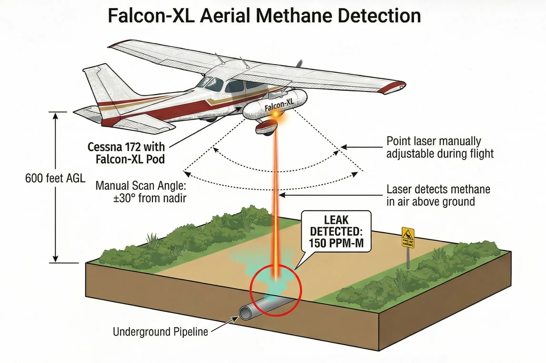 Falcon-XL aerial methane detection system on Cessna 172 detecting underground pipeline leak at 600 ft AGL